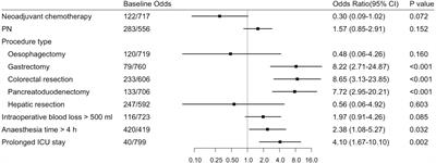 Risk Stratification for Organ/Space Surgical Site Infection in Advanced Digestive System Cancer